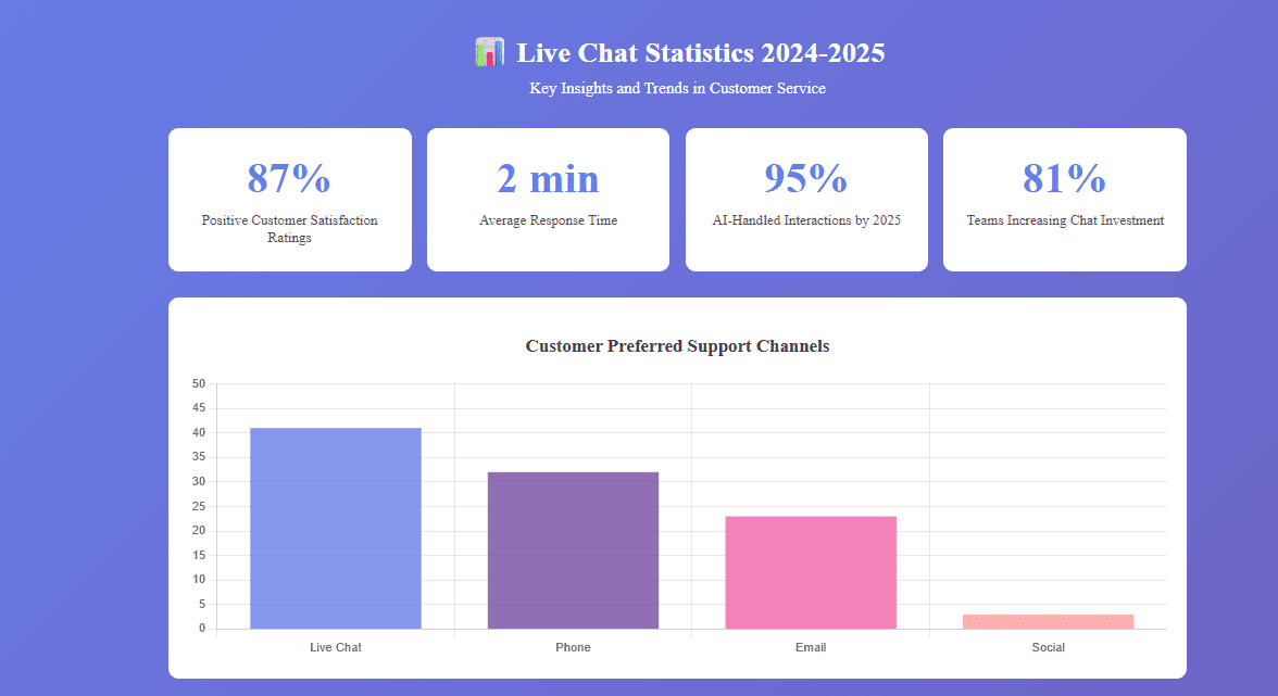 Live Chat Statistics